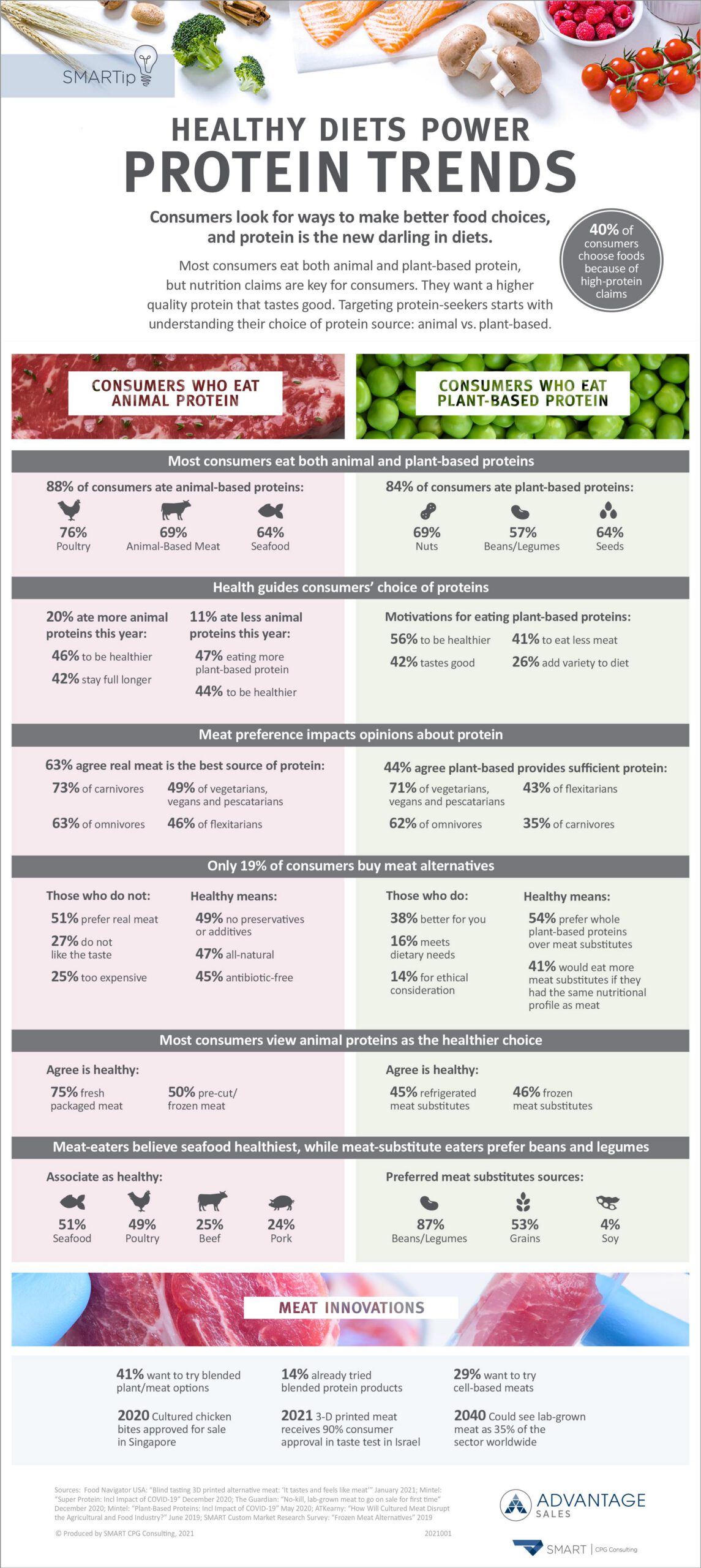 Healthy Diets Power Protein Trends