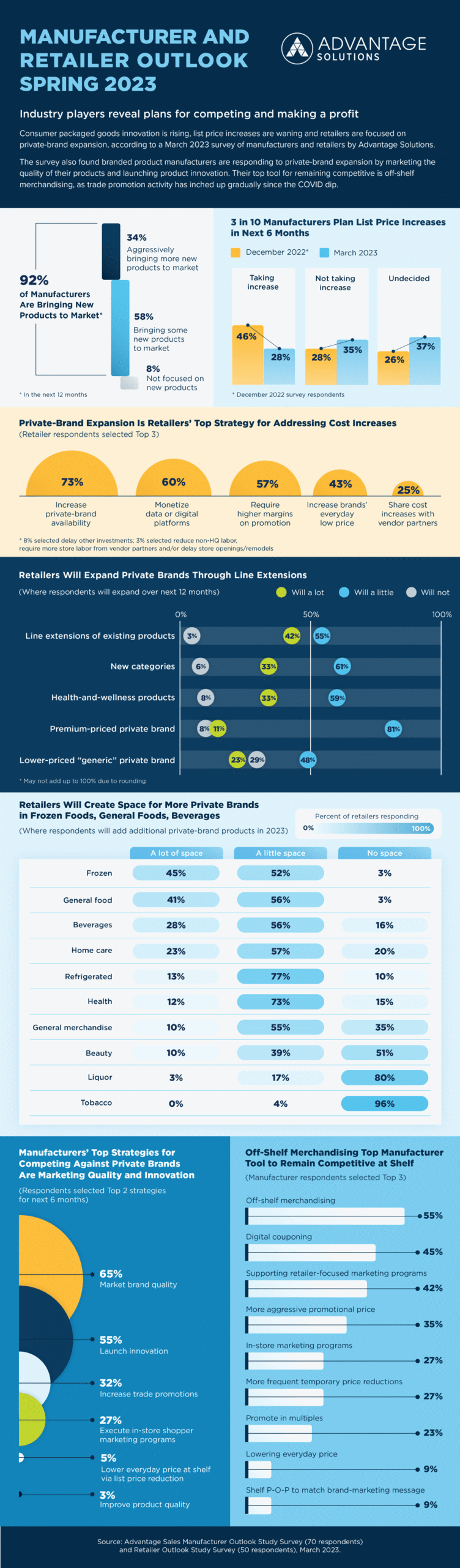 CPG Manufacturers’ and Retailers’ Strategies Differ on Private Brands, Survey Says